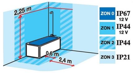 Verwenden Sie in der Nähe des Badezimmers Geräte mit einer Leistung von 12 V. Zone im Badezimmer