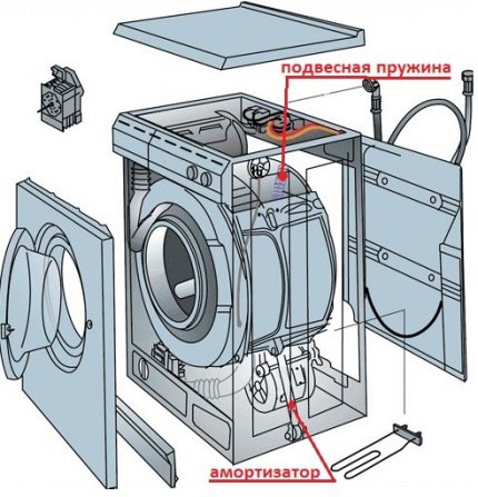 There are shock absorbers in the washing machine The layout of shock absorbing devices