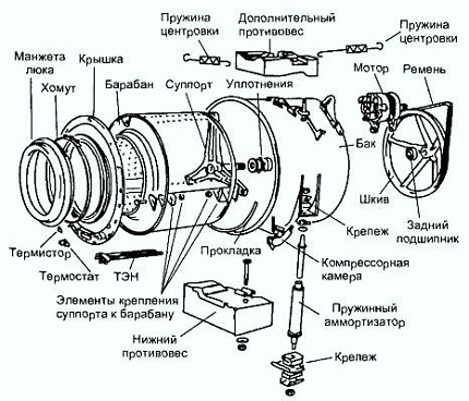 Sideloader washing scheme The design of the washing machine - diagram