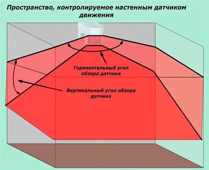 Sơ đồ với các vùng để theo dõi cảm biến chuyển động khi kết nối với bóng đèn Góc nhìn cảm biến