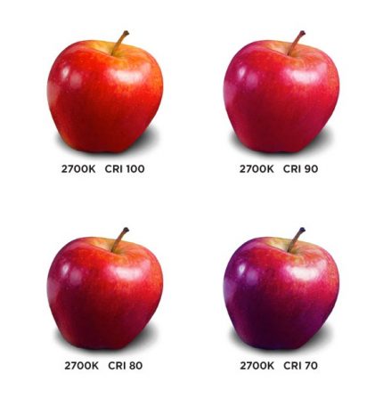 Color rendering in the rays of an LED bulb Color rendering index