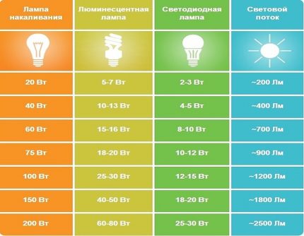 Table for comparing the characteristics of various LED lamps Comparative characteristics of different types of lamps