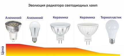 Types of LED basement Lamp base