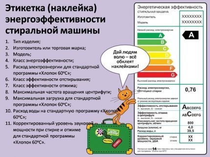 The value on the sticker of the washing machine Label explanation poster