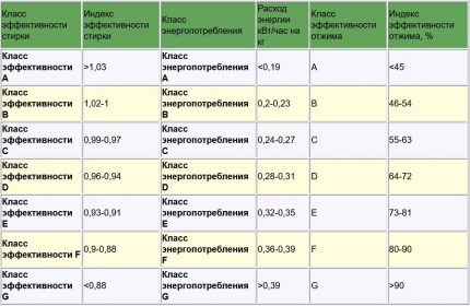 Classification criteria for washing machines Table with washing machine classes