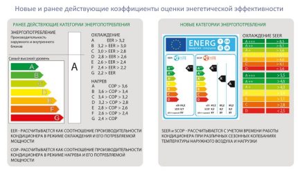 The specifics of determining the energy efficiency class Standardization of energy consumption