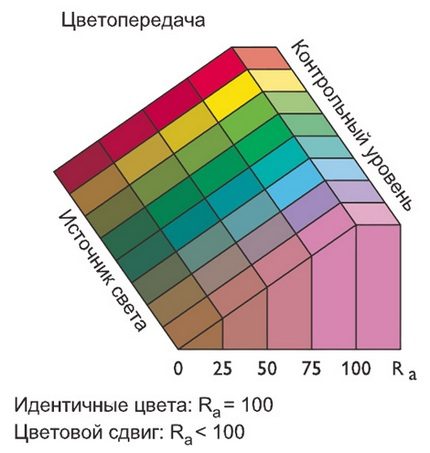 Luminescent high color rendering index Color Rendering Index Options