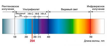 ตารางสเปกตรัมรังสีทุกชนิด รังสีอัลตราไวโอเลต