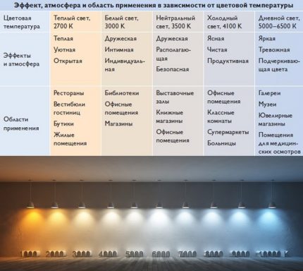 Lots of LED features Colour temperature