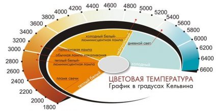 Color temperature of light Color Temperature Chart