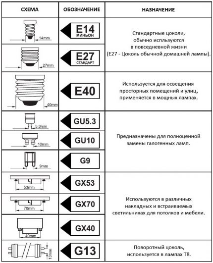 Classification and designation of socles LED lamp bases