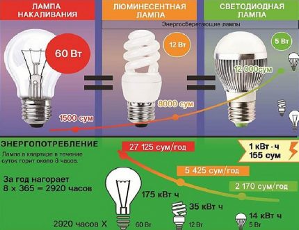 Energy saving ability of lamps Energy saving ability of lamps