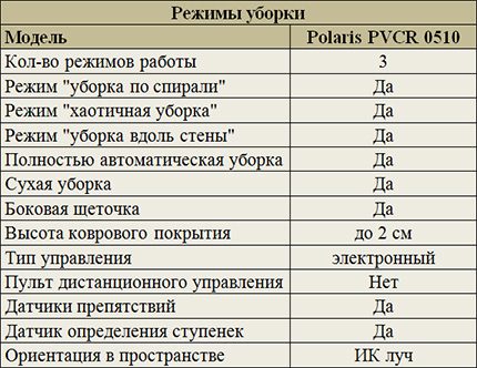 Modes of cleaning Polaris PVCR 0510