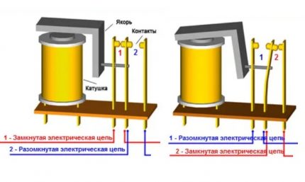 Ang operasyon ng electromagnetic relay