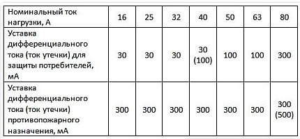 Jadual arus kebocoran ambang Jadual arus kebocoran ambang
