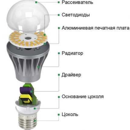 Conception d'éclairage LED Conception de lampe LED