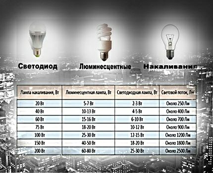 Operation of LED fluorescent and incandescent lamps Lamp comparison chart