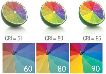 Chinese LED lamps can greatly distort the color of objects Color rendering index