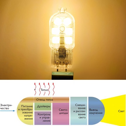 Small diodes are grouped on the board. LED operation principle