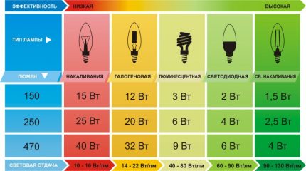 Scheme for comparing various types of lamps in terms of power Power equivalent