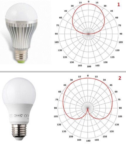 Représentation graphique de la distribution lumineuse Directivité