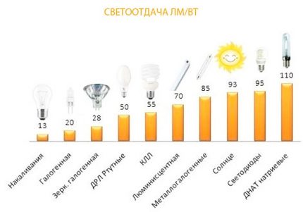 Graph comparing the performance of dimmable lamps LED lamp efficiency