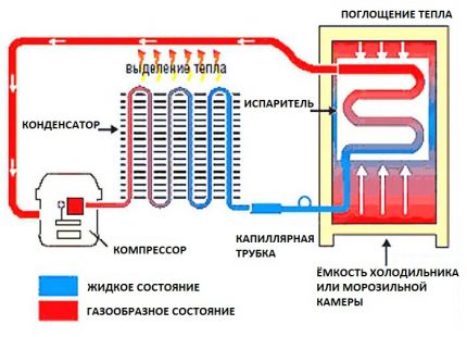 Ако се компресор поквари, биће топло у коморама јединице Шема фрижидера