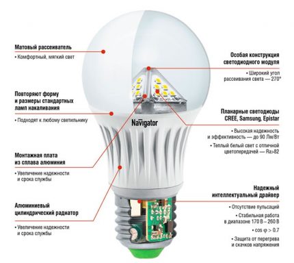 Device and elements of a dimmable LED lamp Structural components of the LED lamp