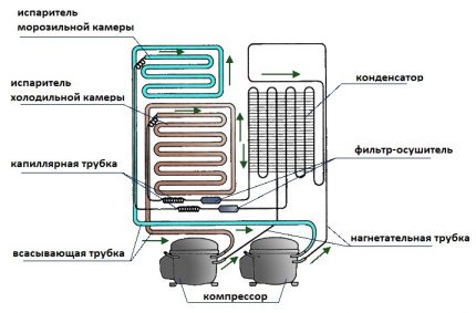 Schematische Darstellung der Kühlkreisläufe des Kühlschranks Das Schema der Vorrichtung eines Zwei-Kompressor-Kühlschranks