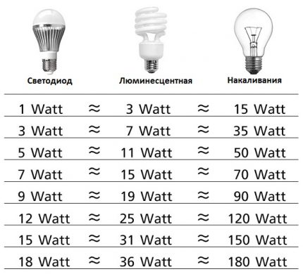 Choose a led bulb to help the table LED lamp performance chart