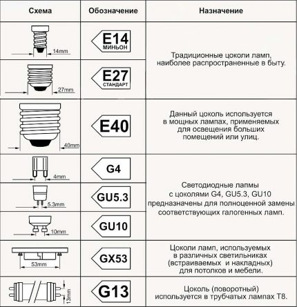 Table of types of popular socles Table of types of popular socles