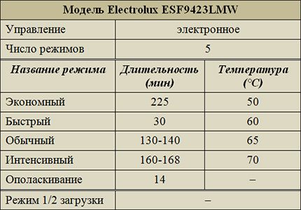 Treballadors de rentaplats Electrolux Serie ESF9423LMW Modalitats de funcionament Electrolux ESF9423LMW