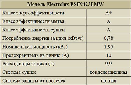 Rentaplats Electrolux sèrie ESF9423LMW Eficiència Electrolux ESF9423LMW