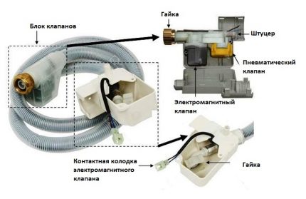 Система за защита на резервоара за съдомиялна машина срещу течове Защита от течове