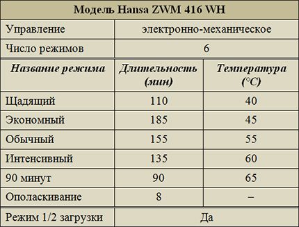 Повторно стартирайте основните програми за съдомиялни машини Режими на работа на модела ZWM 416 WH