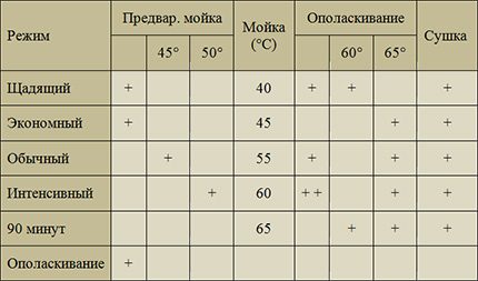 Температурни параметри при използване на различни режими на работа Списък на операциите за различни режими на пране