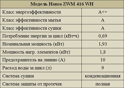Оценка на производителност на съдомиялна машина Hansa ZWM 416 WH Консумация на ресурси при работа