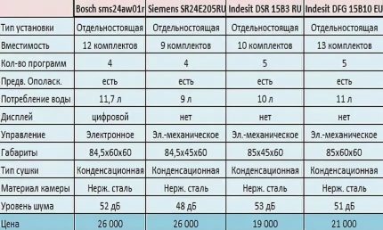 Bulaşık makinesi seçeneklerini karşılaştıran tablo Bulaşık Makinesi Karşılaştırması