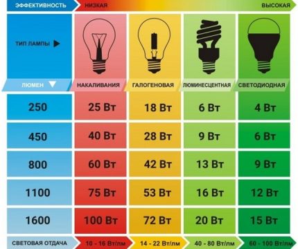 Jadual untuk membandingkan pelbagai jenis peranti pencahayaan Jadual untuk menentukan kuasa mentol LED