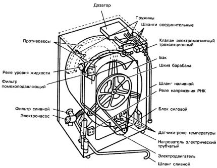 Scheme of the main components of the washing machine Location of hoses on the rear wall