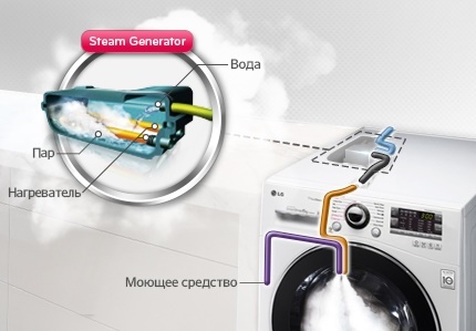 How the steam generator of the washing machine works Steam washing machine operation diagram