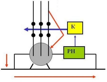 With a leakage current, the RCD trips in a split second RCD trip pattern
