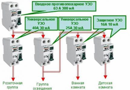 עדיף להכניס RCD לכל קבוצת צרכנים תרשים התקנה של RCD בבית פרטי