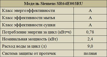 Класове на работа и консумация на енергия на вградената съдомиялна машина Siemens SR64E003RU Параметри на Siemens SR64E003RU