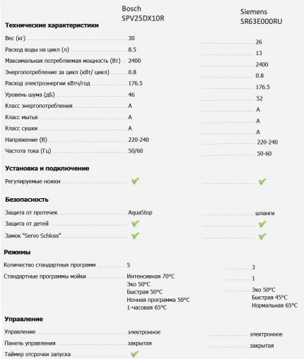 Таблица за сравнение за вградени спецификации на съдомиялни машини Сравнение на характеристиките на съдомиялните машини