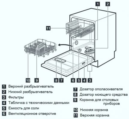 Устройството на съдомиялната машина с вграден тип от Electrolux Диаграма и вътрешна структура на съдомиялната машина