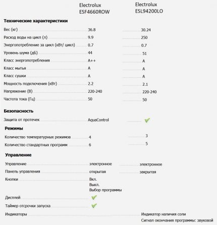 Таблица за сравнение на характеристиките на съдомиялната машина Сравнение на параметрите