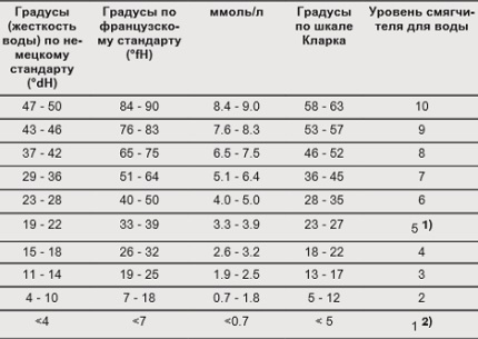 Таблица за определяне на твърдостта на водата от чешмата ESL94200LO корекция на коравината