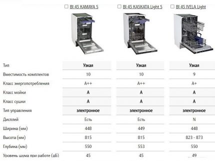 Parameters of the most popular models Brand Model Specifications