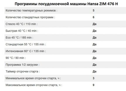 Характеристики на програмите за съдомиялни машини Режими на работа Hansa ZIM 476 H